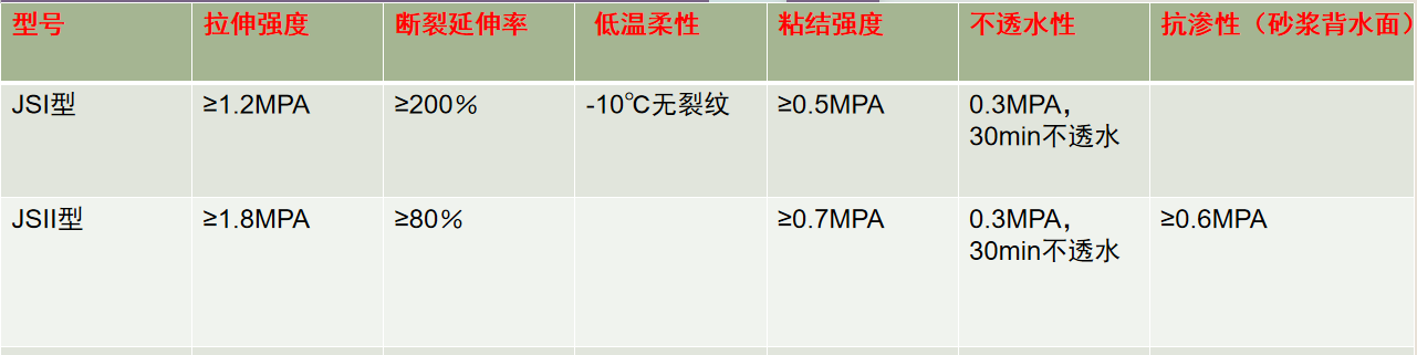 淞源防水JS聚合物防水涂料参数指标